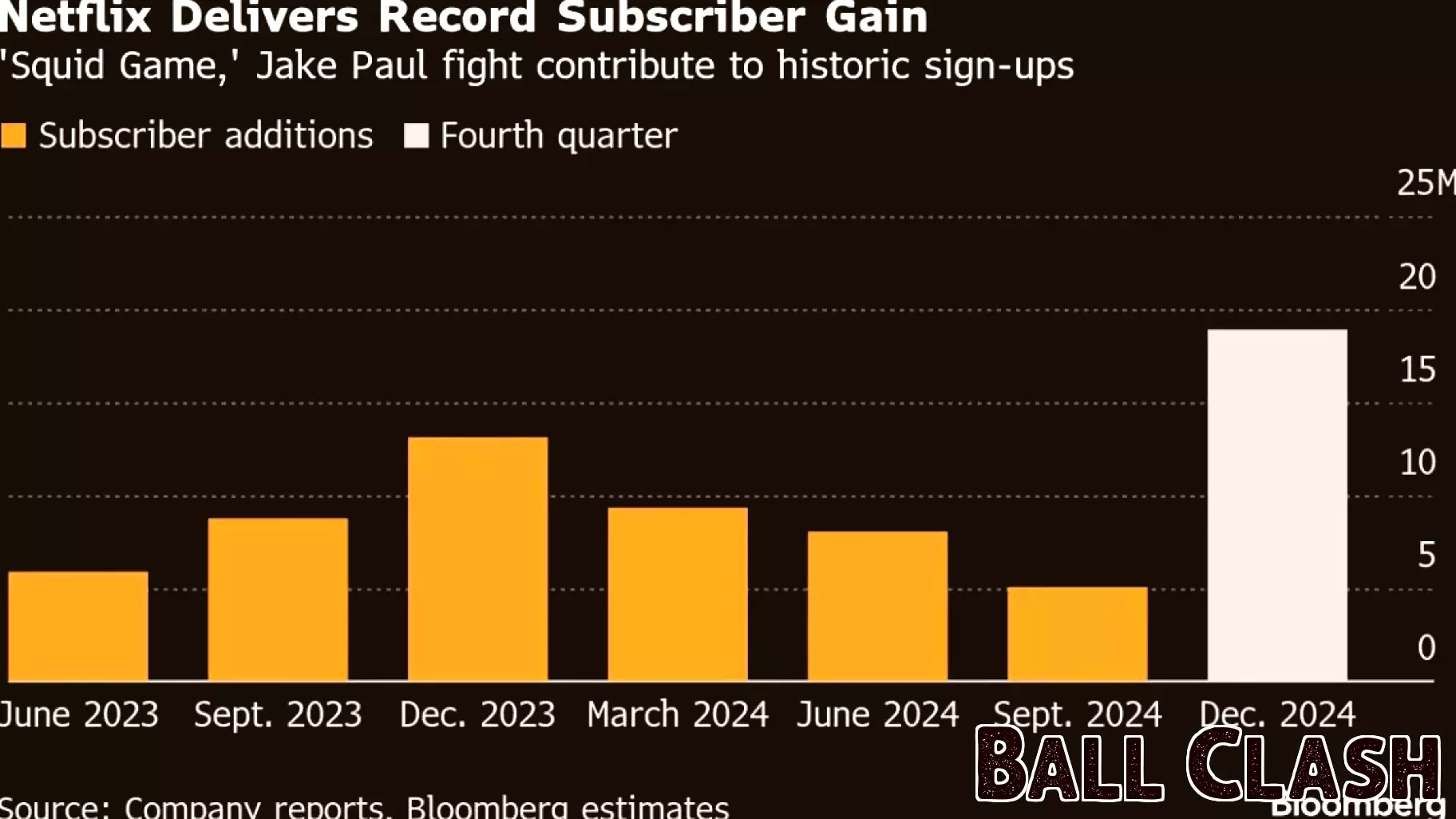 Netflix Achieves Unprecedented Subscriber Growth Fueled by Live Sports and Popular Series